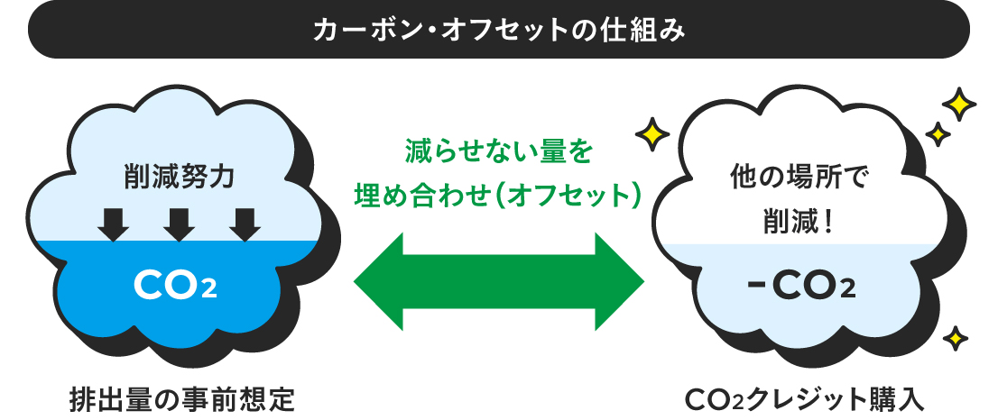 カーボン・オフセットの仕組みの図　CO2排出量を事前に想定し、削減できない量を埋め合わせる（オフセット）ために、他の場所でCO2削減活動を行う仕組み